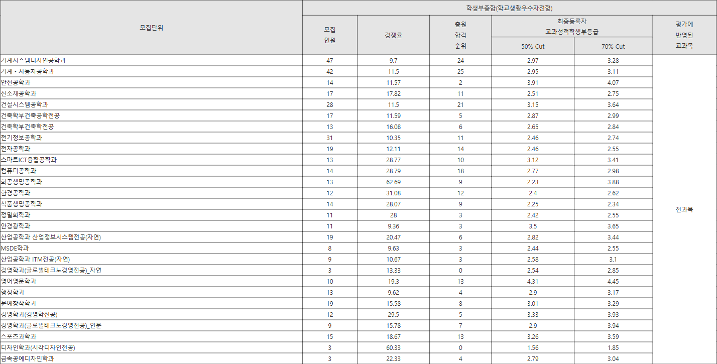 서울과기대 학교생활우수자전형 수시등급