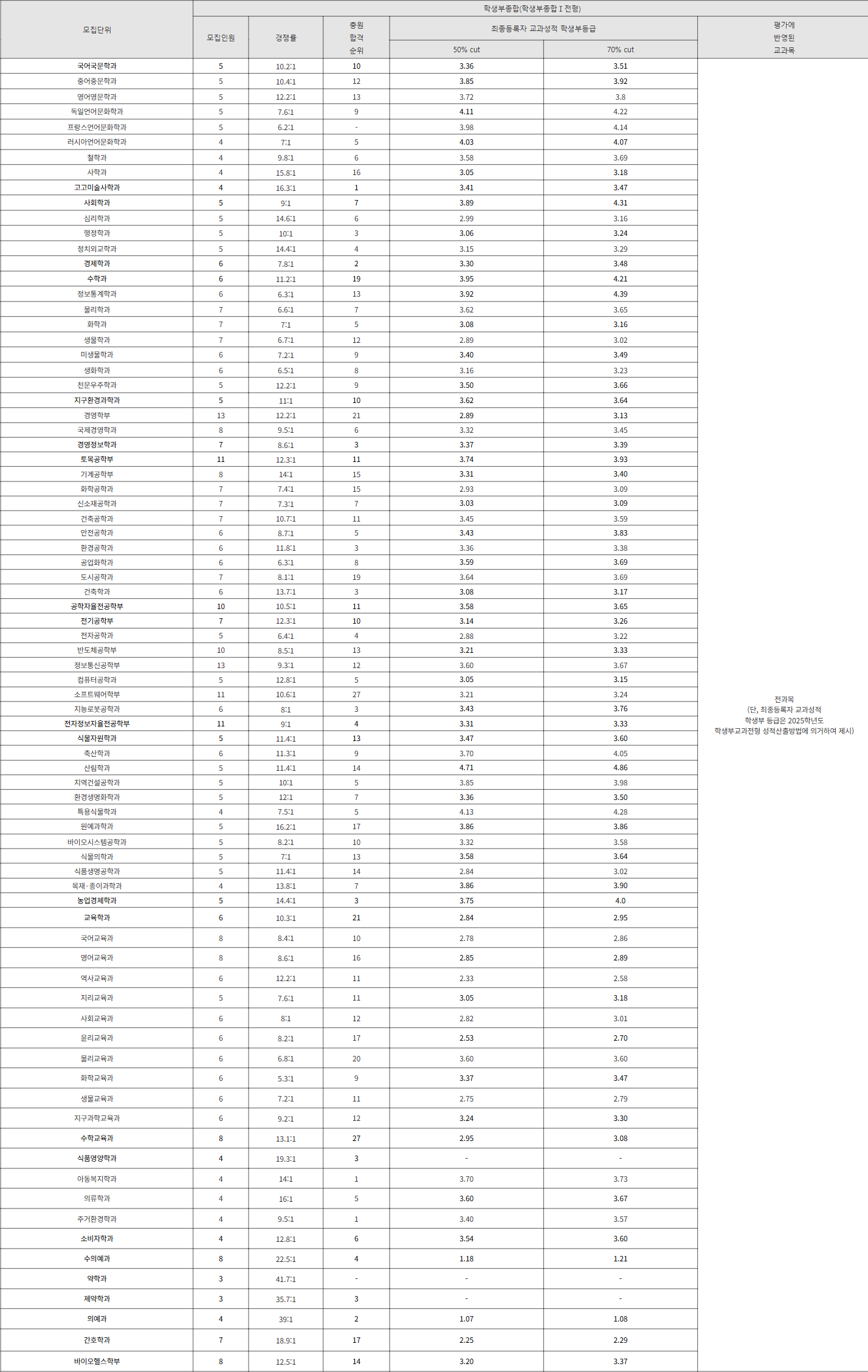 충북대 학생부종합Ⅰ전형 수시등급