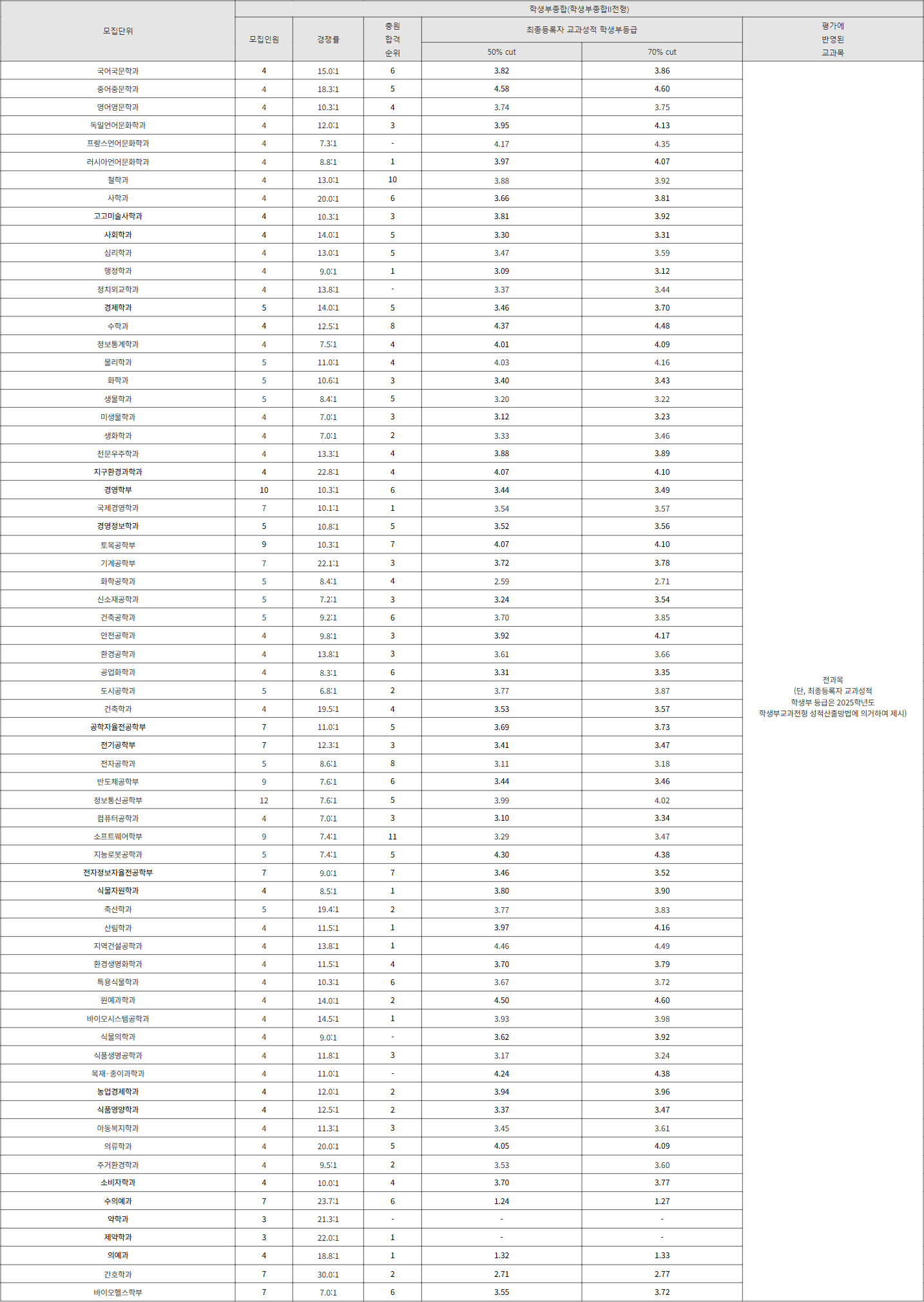 충북대 학생부종합II전형 수시등급