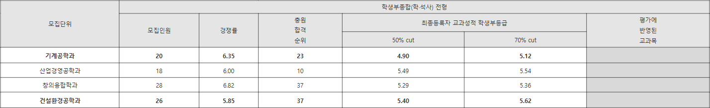 한밭대 학생부종합(학·석사) 전형 수시등급