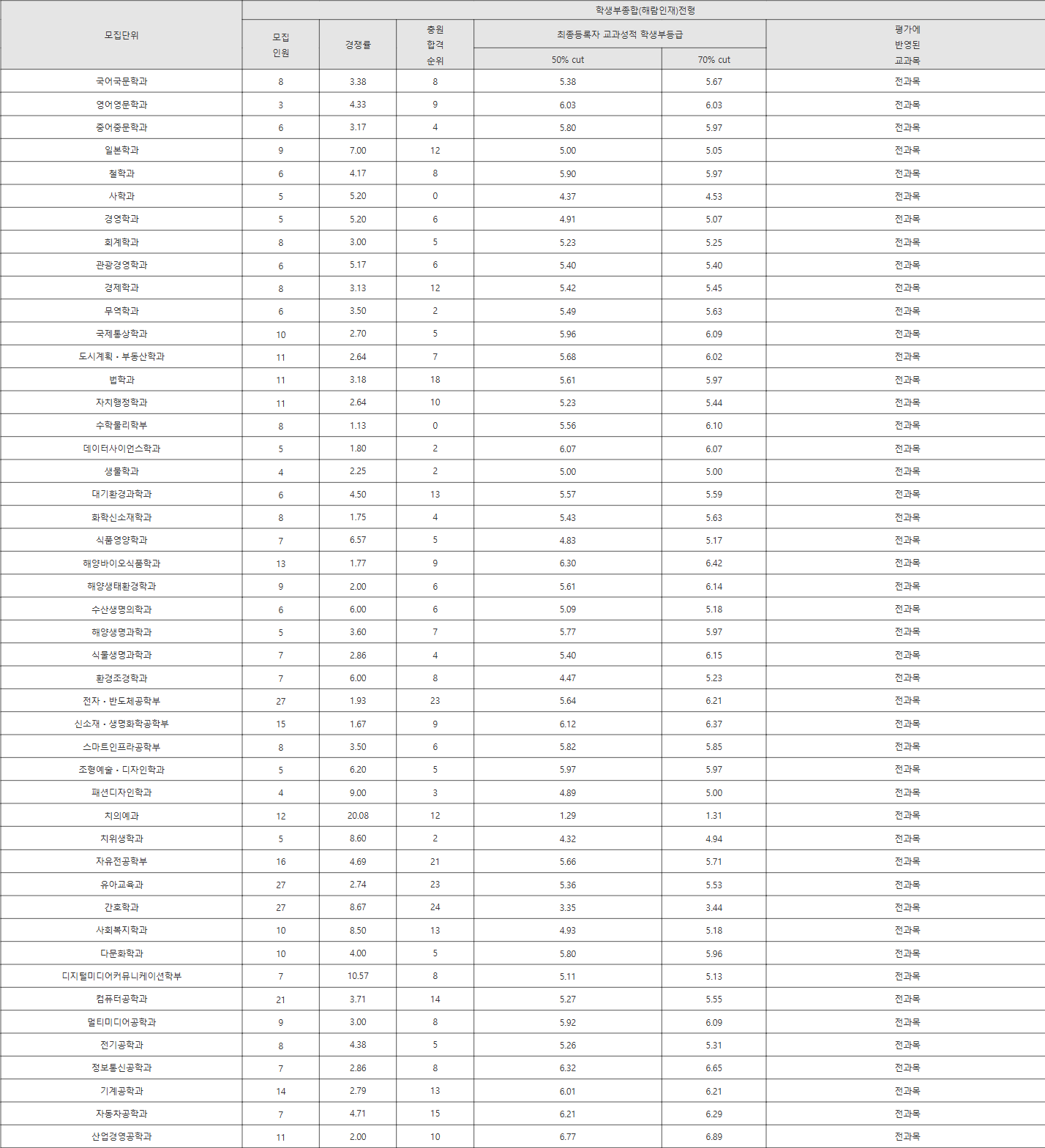 강릉원주대 학생부종합(해람인재)전형 수시등급