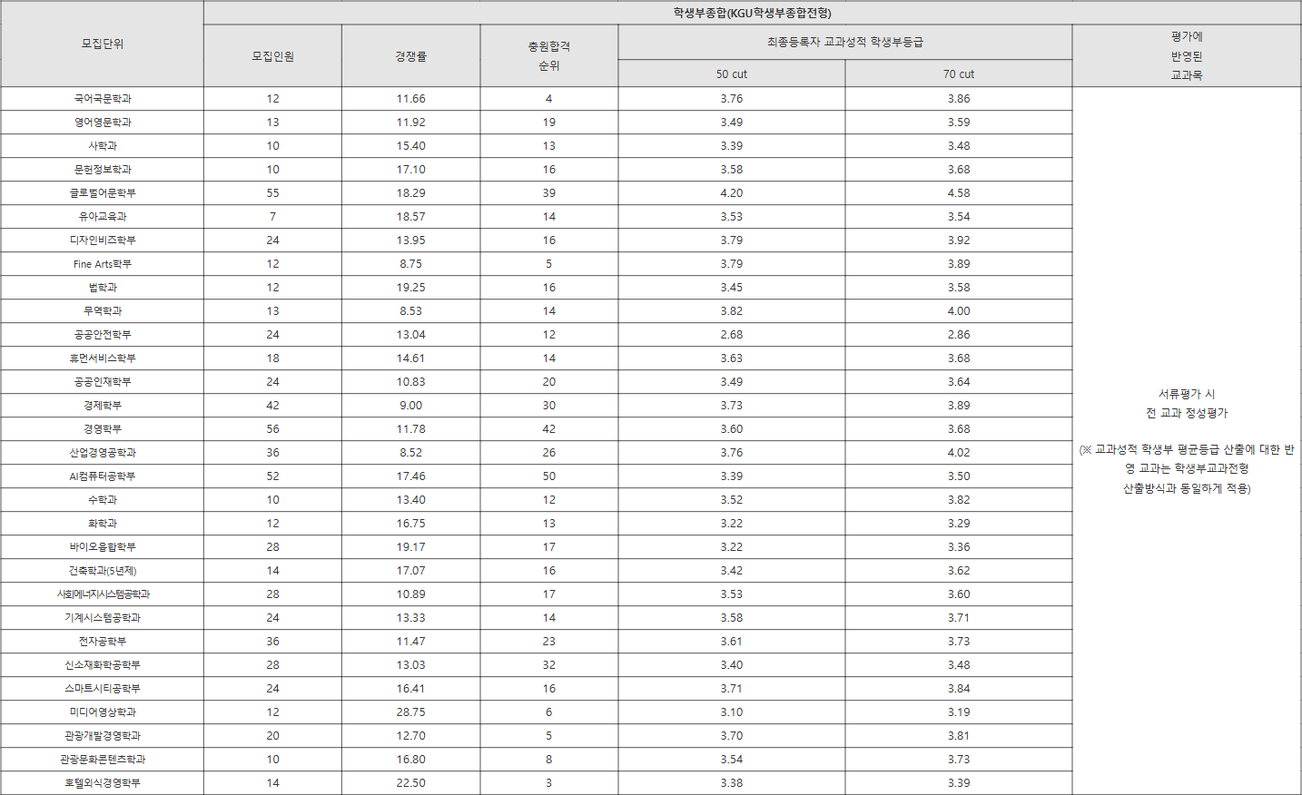 경기대 KGU학생부종합전형 수시등급