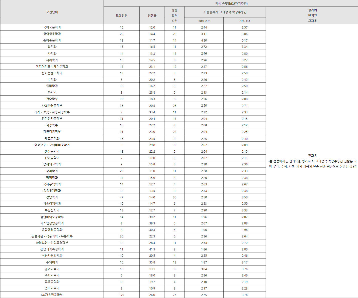 건국대 KU자기추천 수시등급