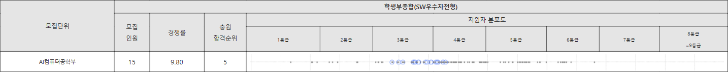 경기대 SW우수자전형 수시등급
