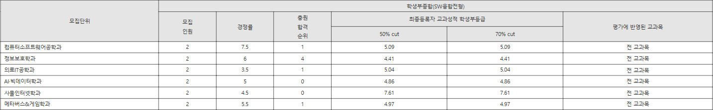순천향대 SW융합전형 수시등급