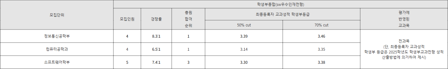 충북대 sw우수인재전형 수시등급