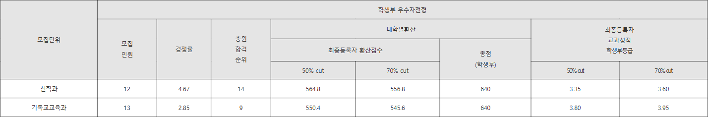 장로회신학대 학생부 우수자전형 수시등급