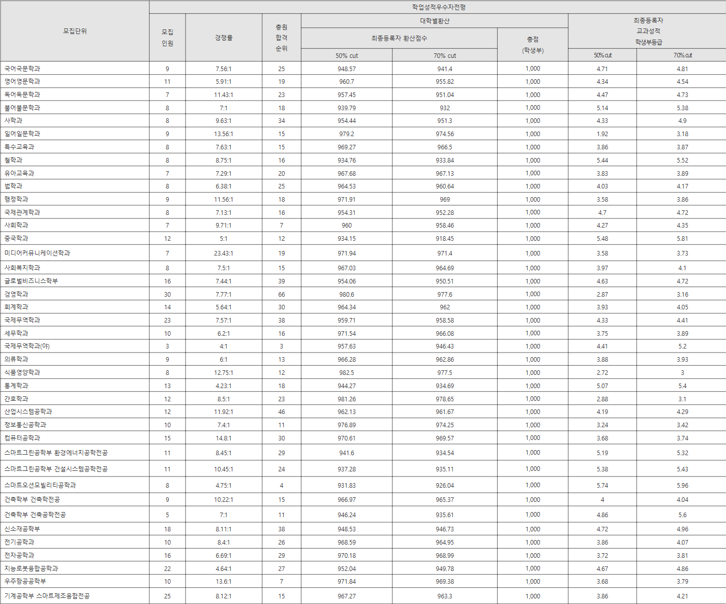 창원대 학업성적우수자전형 수시등급