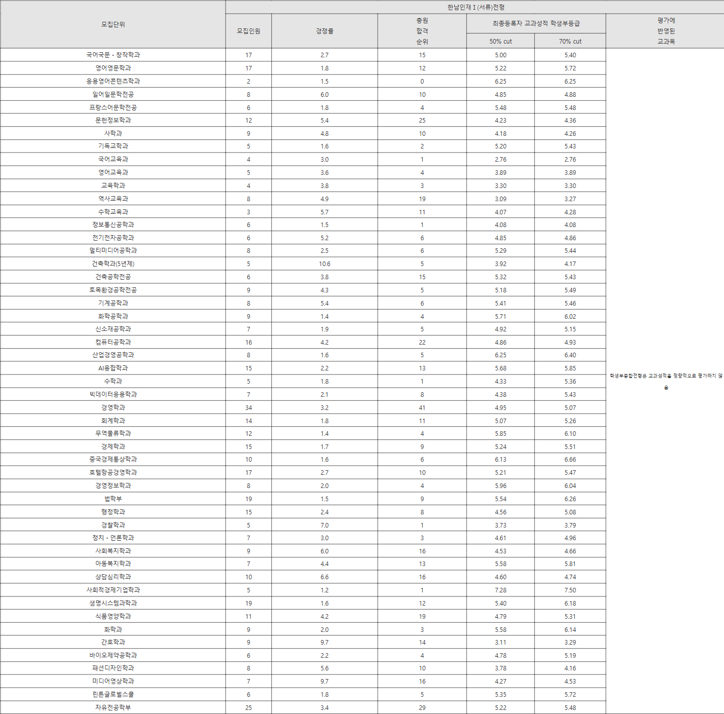 한남대 한남인재Ⅰ(서류)전형 수시등급