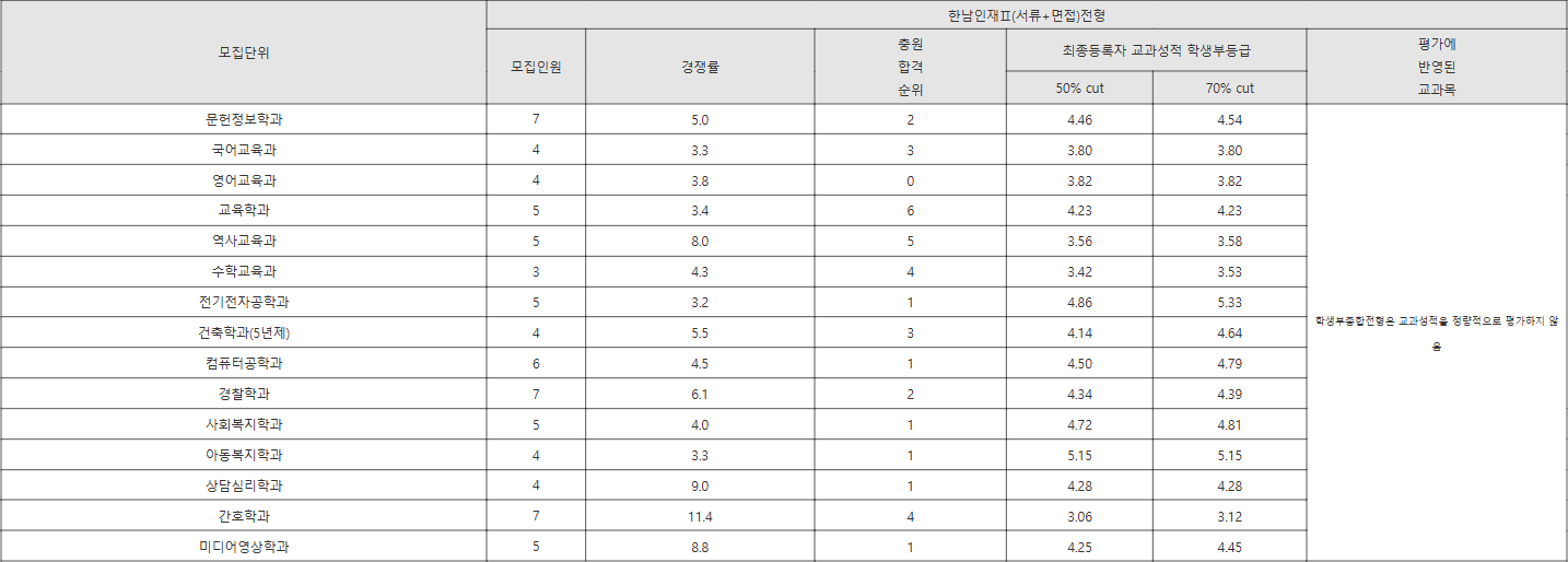 한남대 한남인재Ⅱ(서류+면접)전형 수시등급