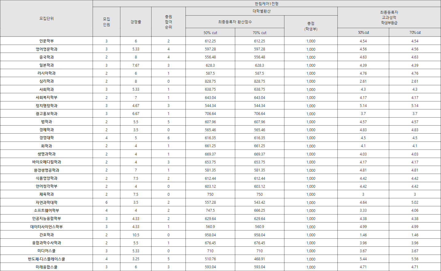 한림대 한림케어1전형 수시등급