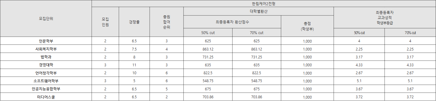 한림대 한림케어2전형 수시등급