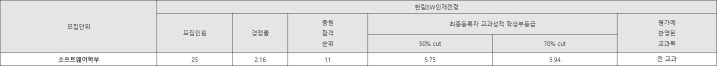 한림대 한림SW인재전형 수시등급