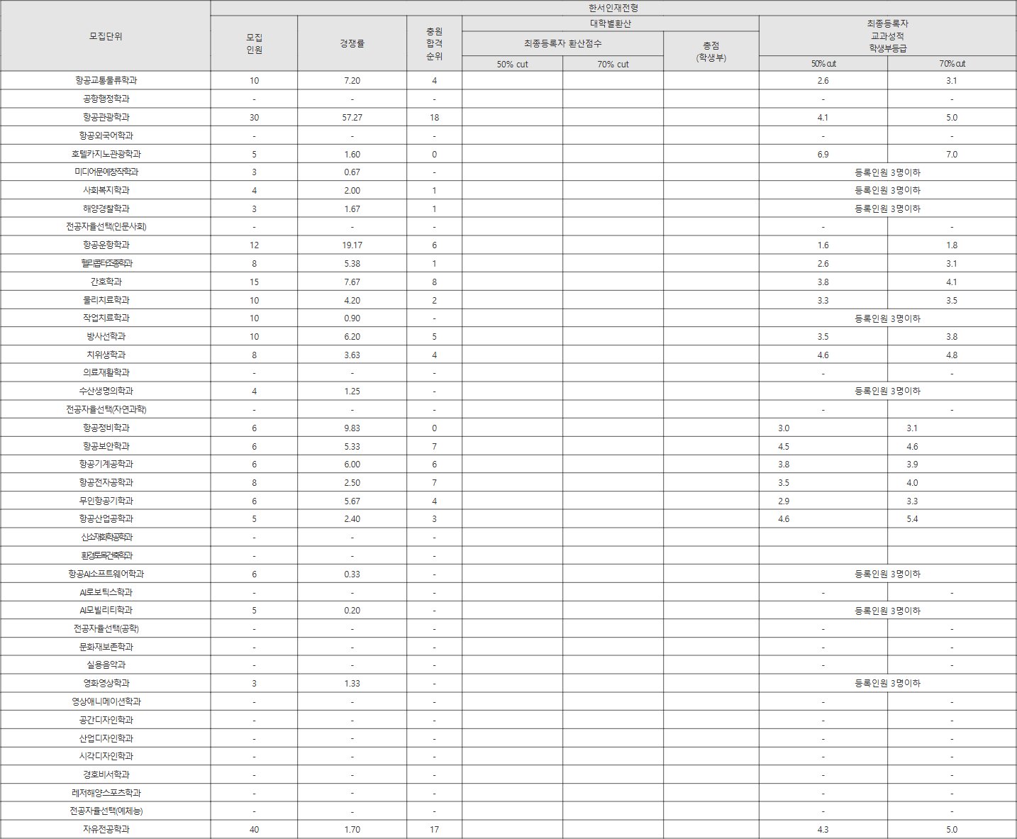 한서대 한서인재전형 수시등급