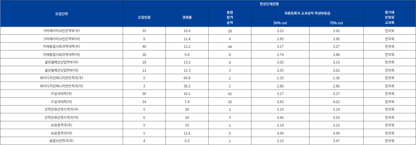 한성대 한성인재전형 수시등급