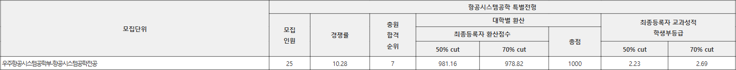 세종대 항공시스템공학 특별전형 수시등급