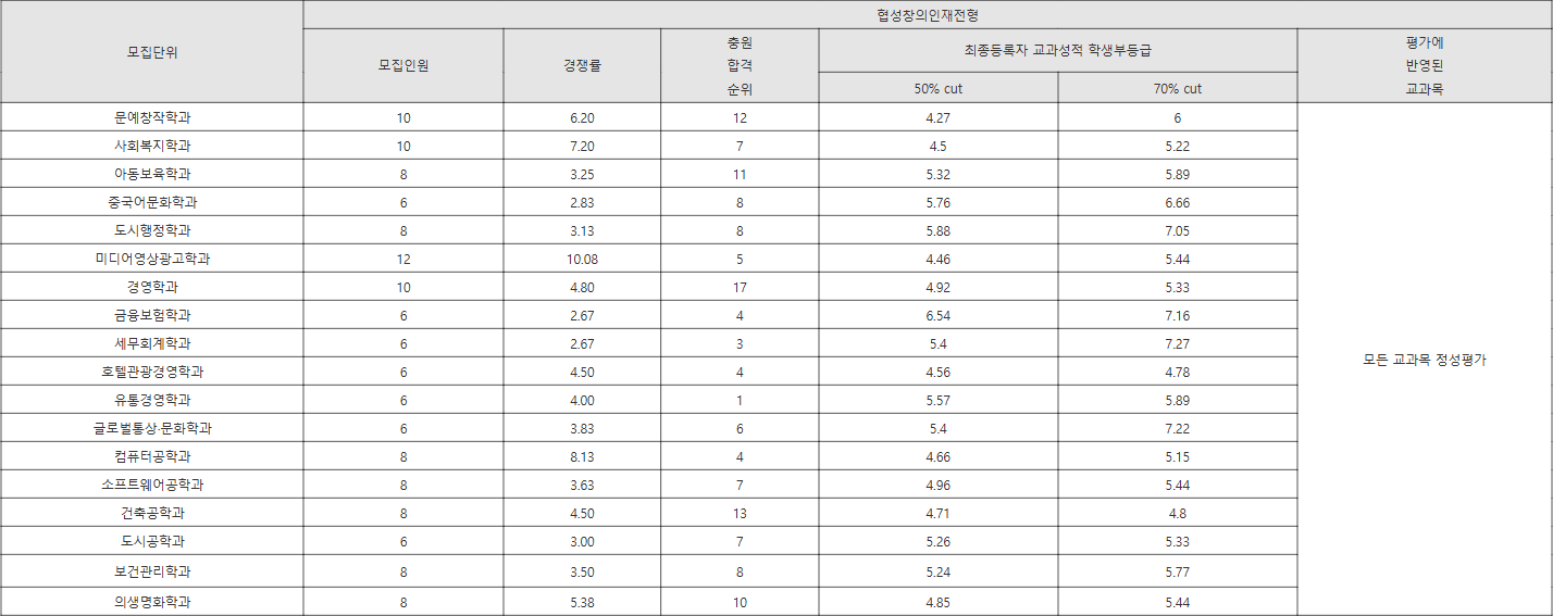 협성대 협성창의인재전형 수시등급