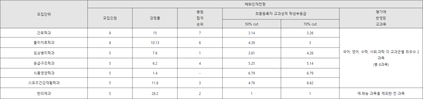 대전대 혜화인재전형 수시등급