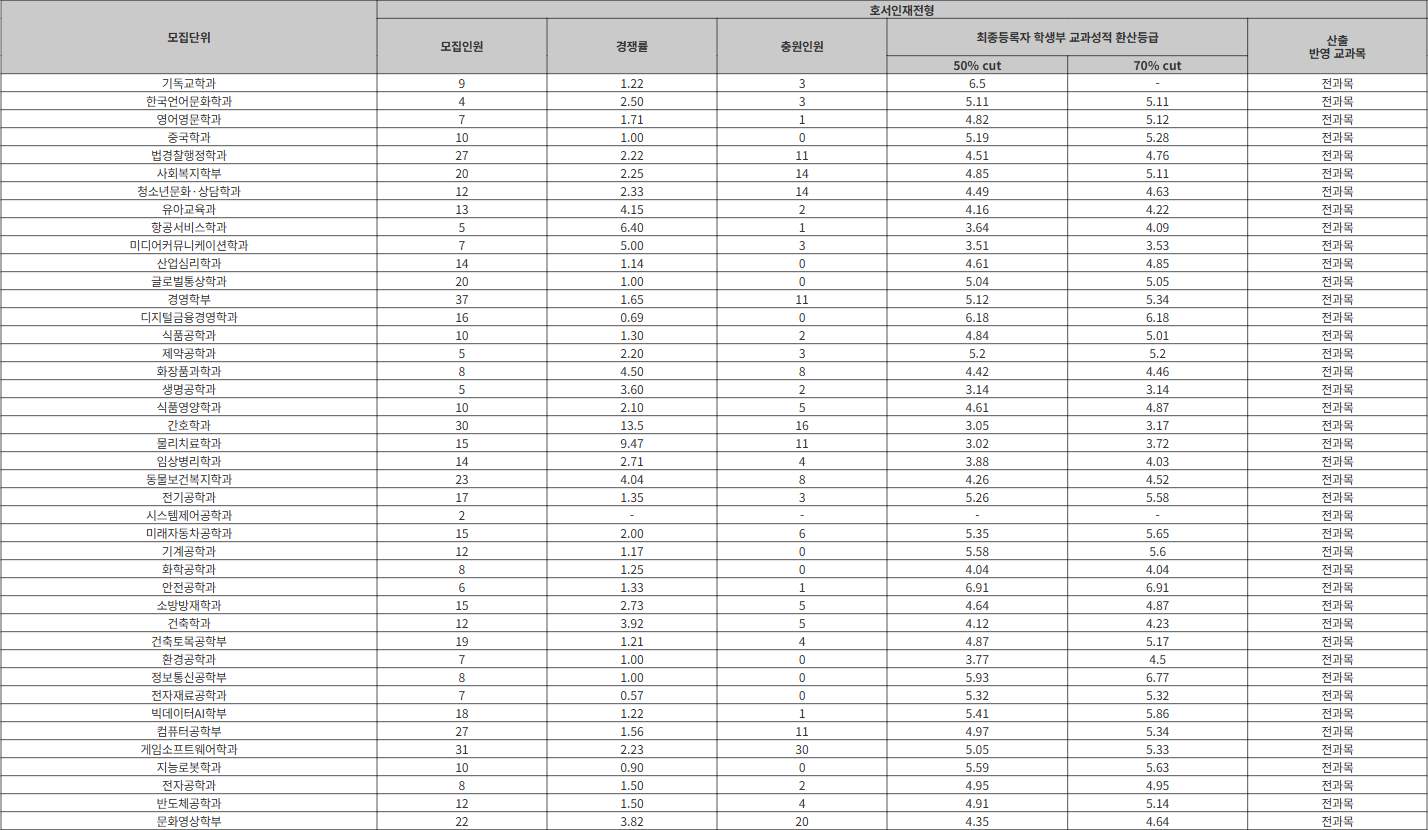 호서대 호서인재전형 수시등급