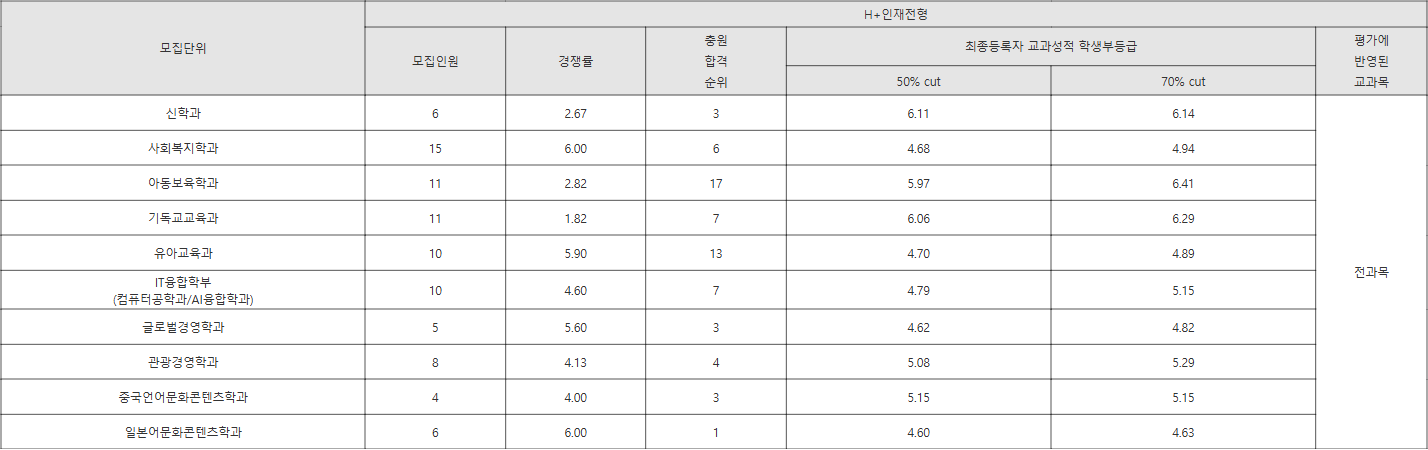 서울신학대 H+인재전형 수시등급