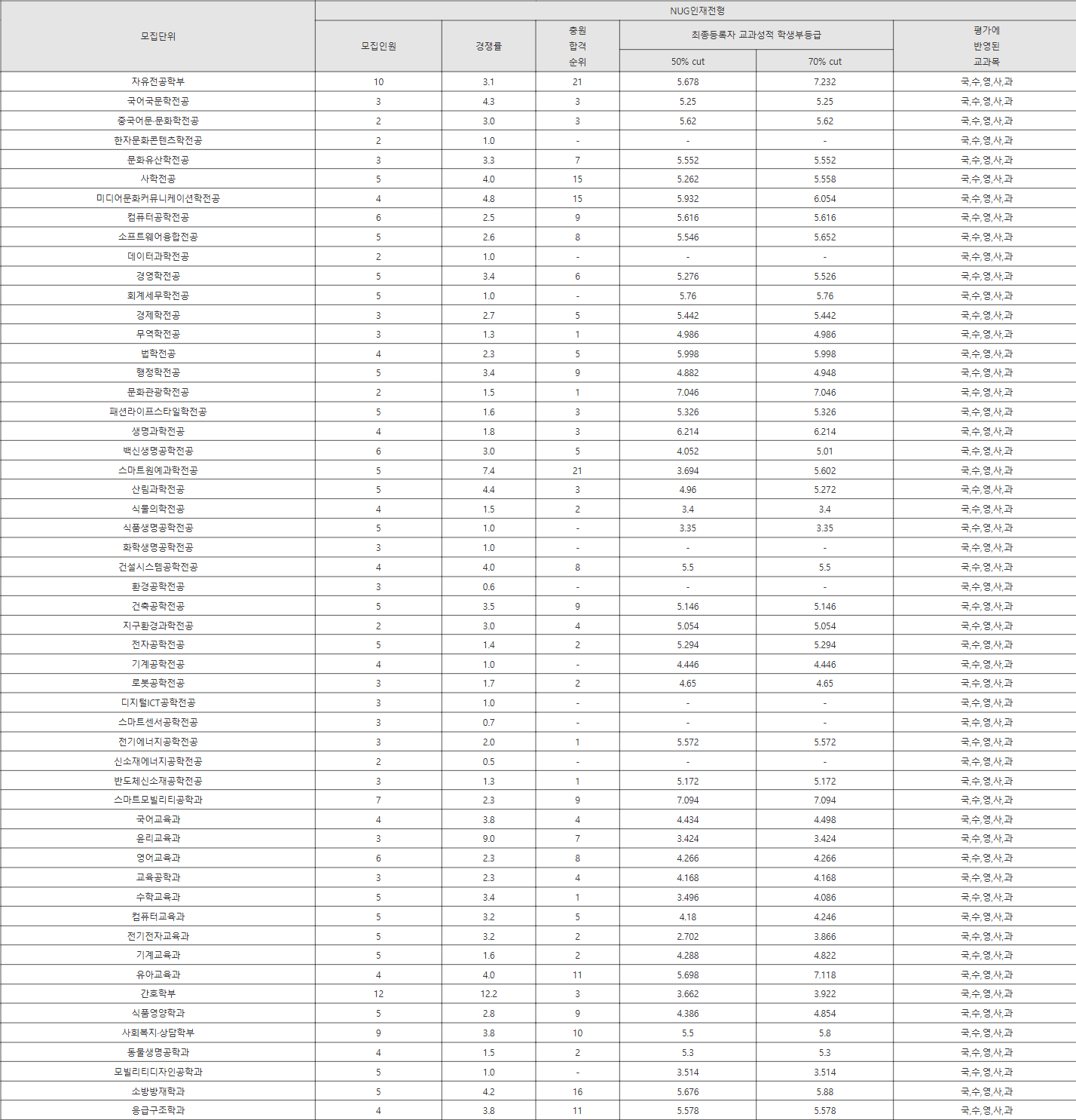 경국대 NUG인재전형 수시등급