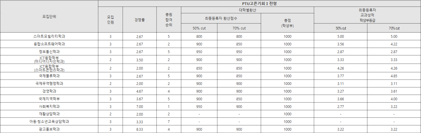 평택대 PTU고른기회Ⅰ전형 수시등급