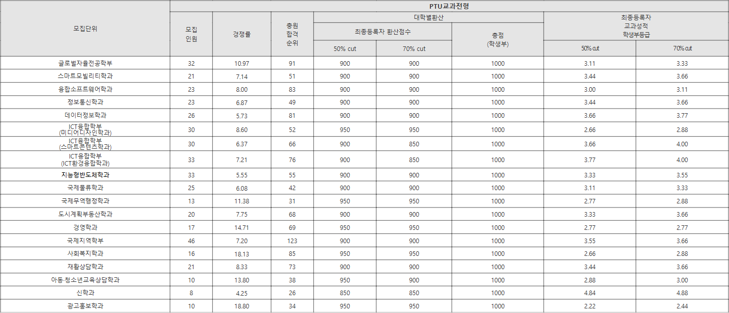 평택대 PTU교과전형 수시등급