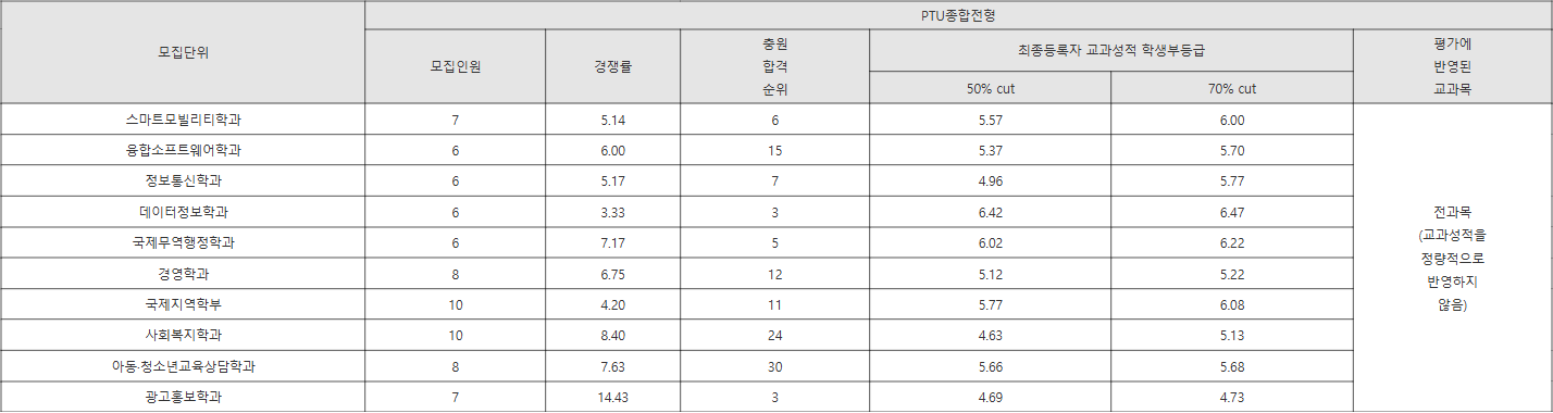 평택대 PTU종합전형 수시등급