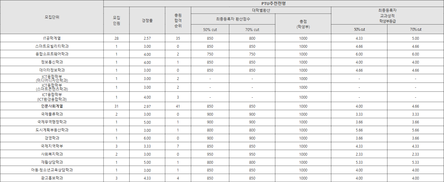 평택대 PTU추천전형 수시등급