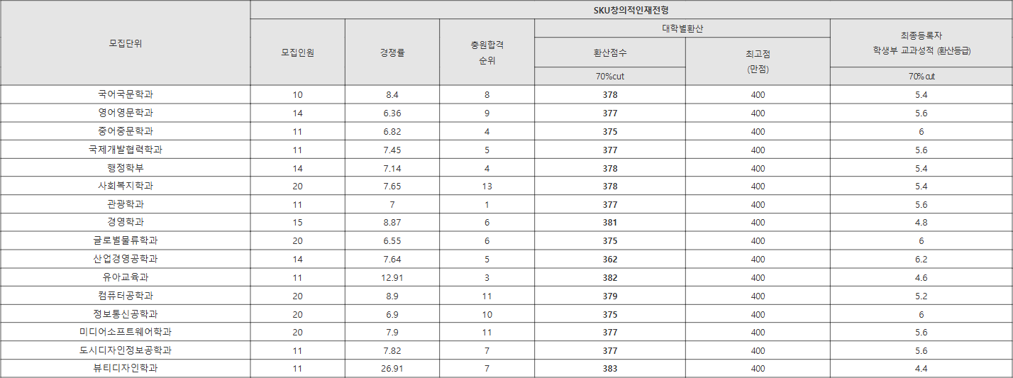 성결대 SKU창의적인재전형 수시등급