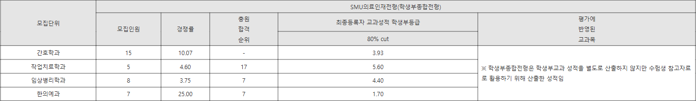 세명대 SMU의료인재전형(학생부종합전형) 수시등급