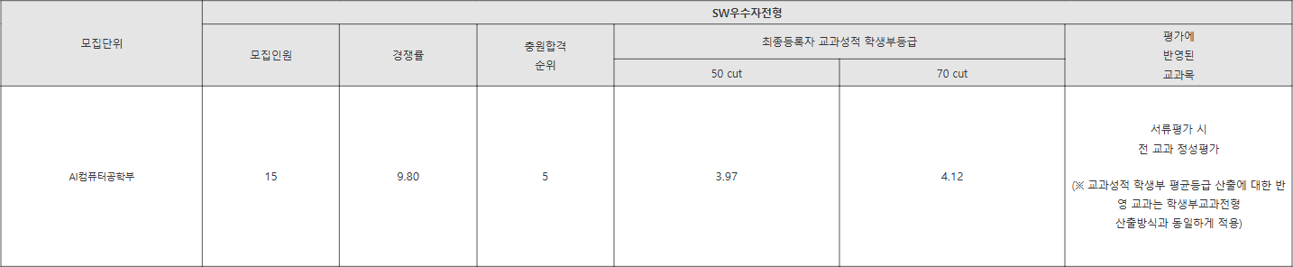 경기대 SW우수자전형 수시등급