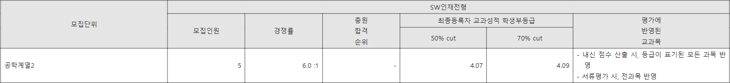 전북대 SW인재전형 수시등급