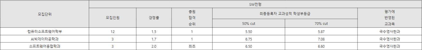 대구가톨릭대 SW전형 수시등급