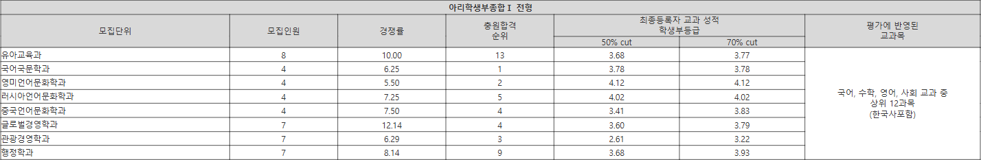 안양대 아리학생부종합Ⅰ 전형 수시등급
