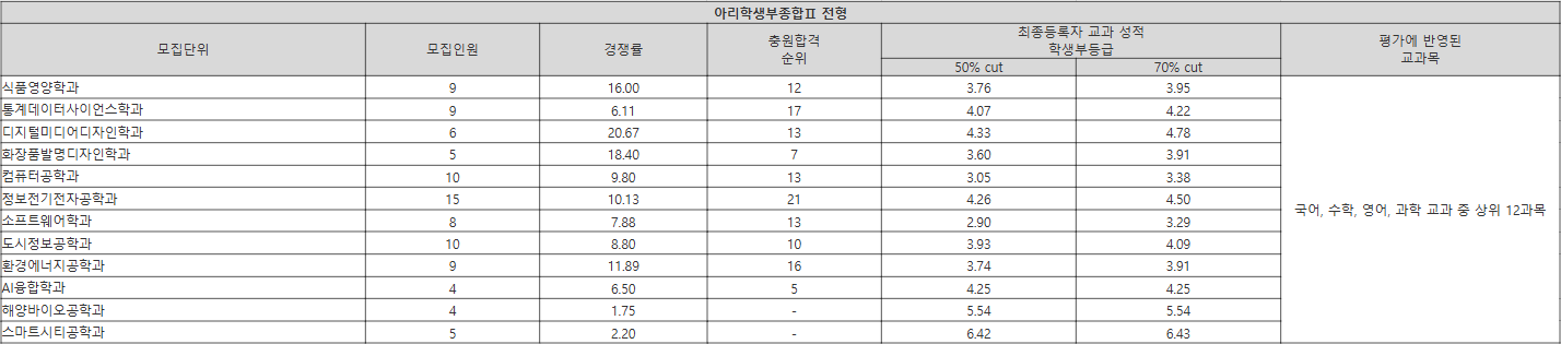 안양대 아리학생부종합Ⅱ 전형 수시등급