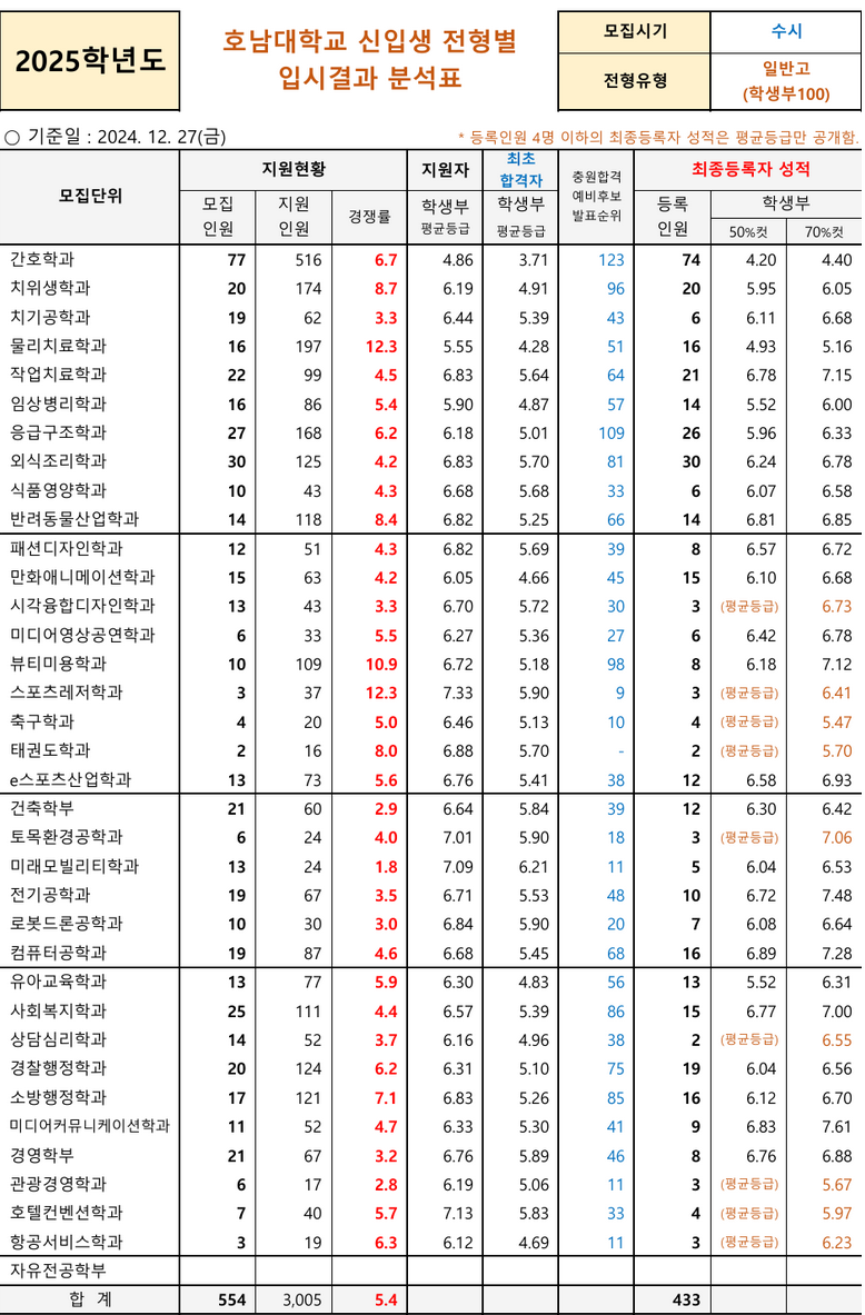 호남대 일반고 수시등급