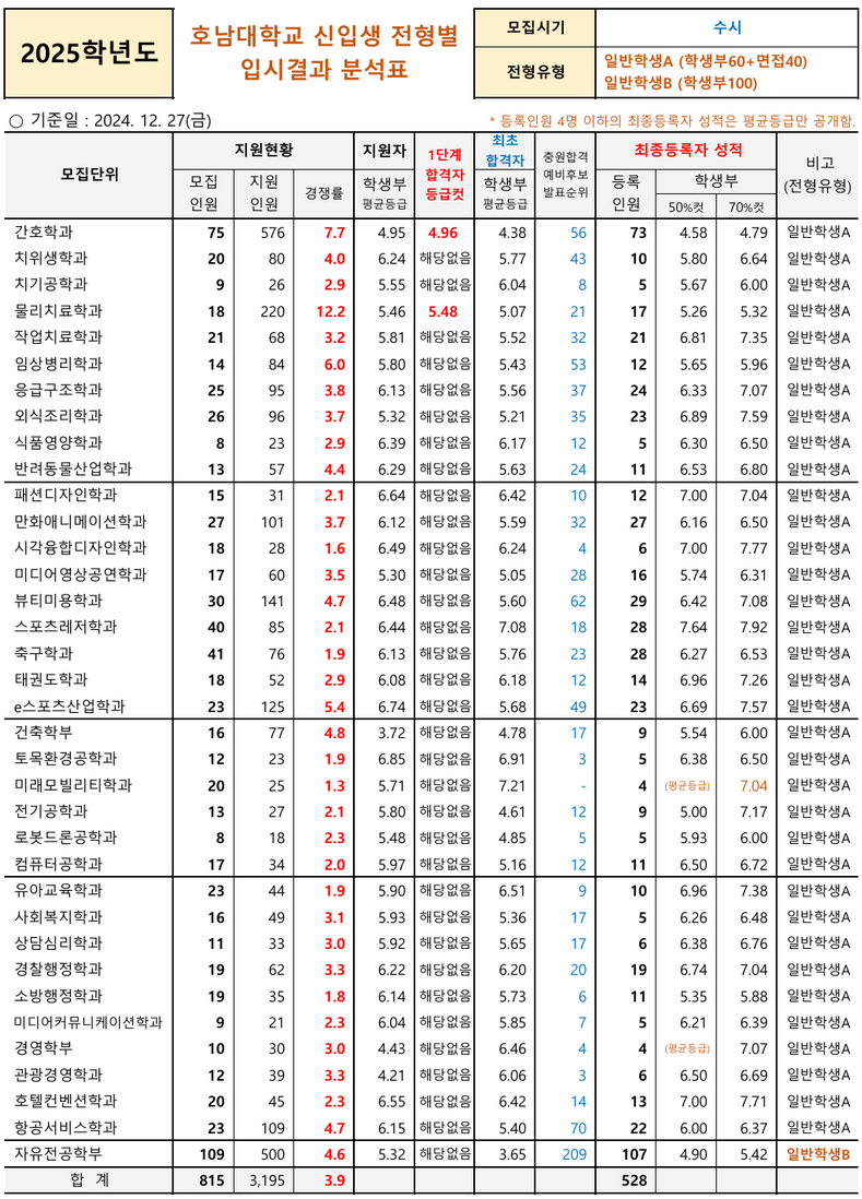 호남대 일반학생 수시등급