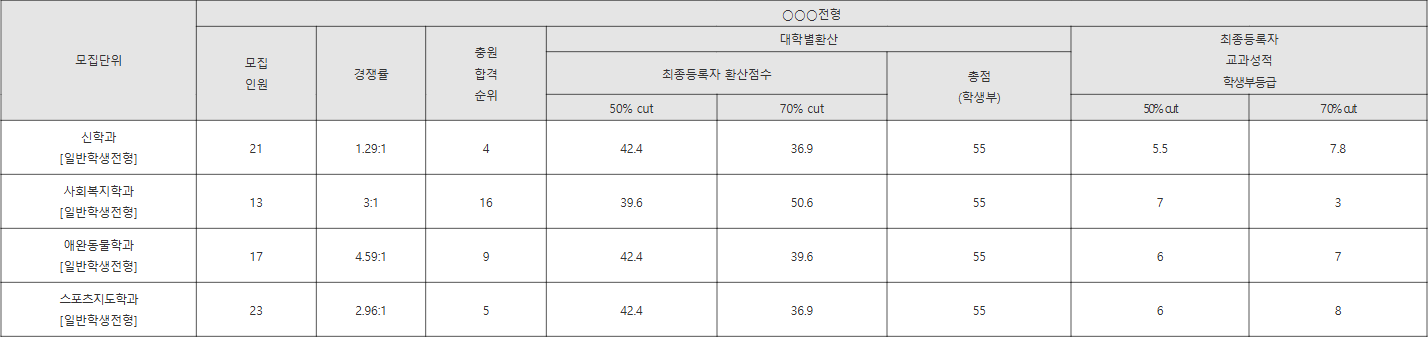칼빈대 일반학생전형 수시등급