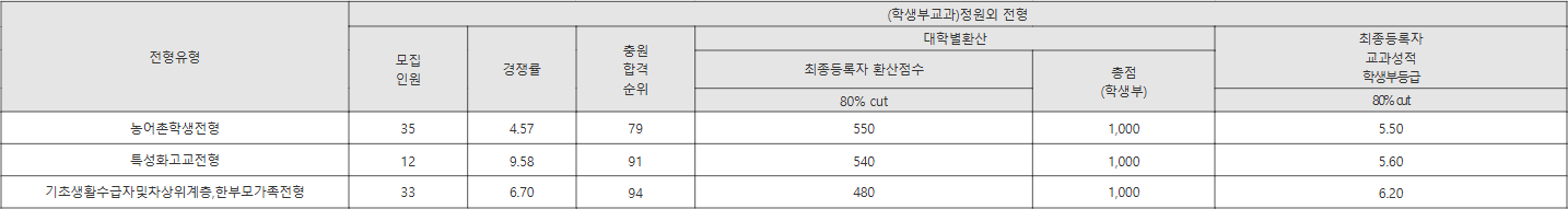 세명대 전형유형 (학생부교과)정원외 전형 수시등급