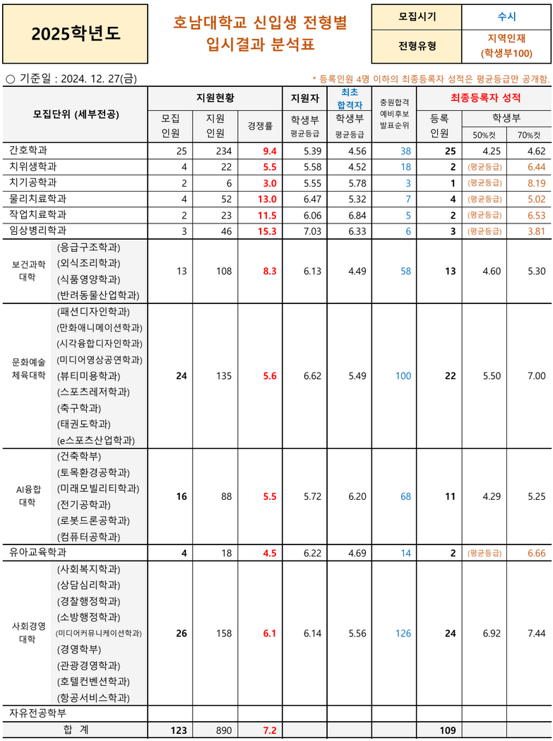 호남대 지역인재 수시등급