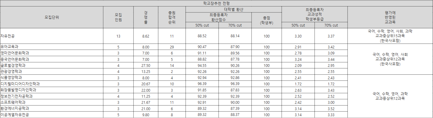 안양대 학교장추천 전형 수시등급