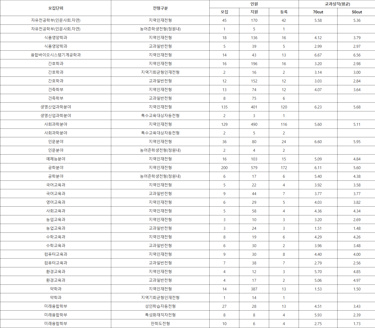 순천대 학생부교과 수시등급