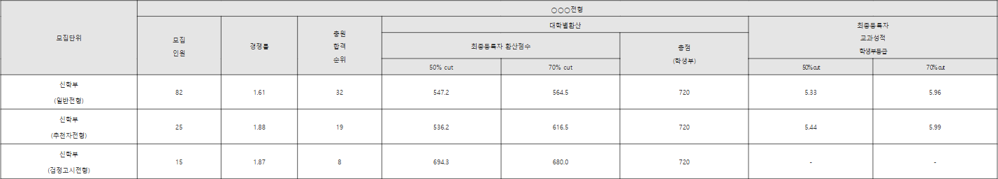 감리교신학대 학생부교과 수시등급