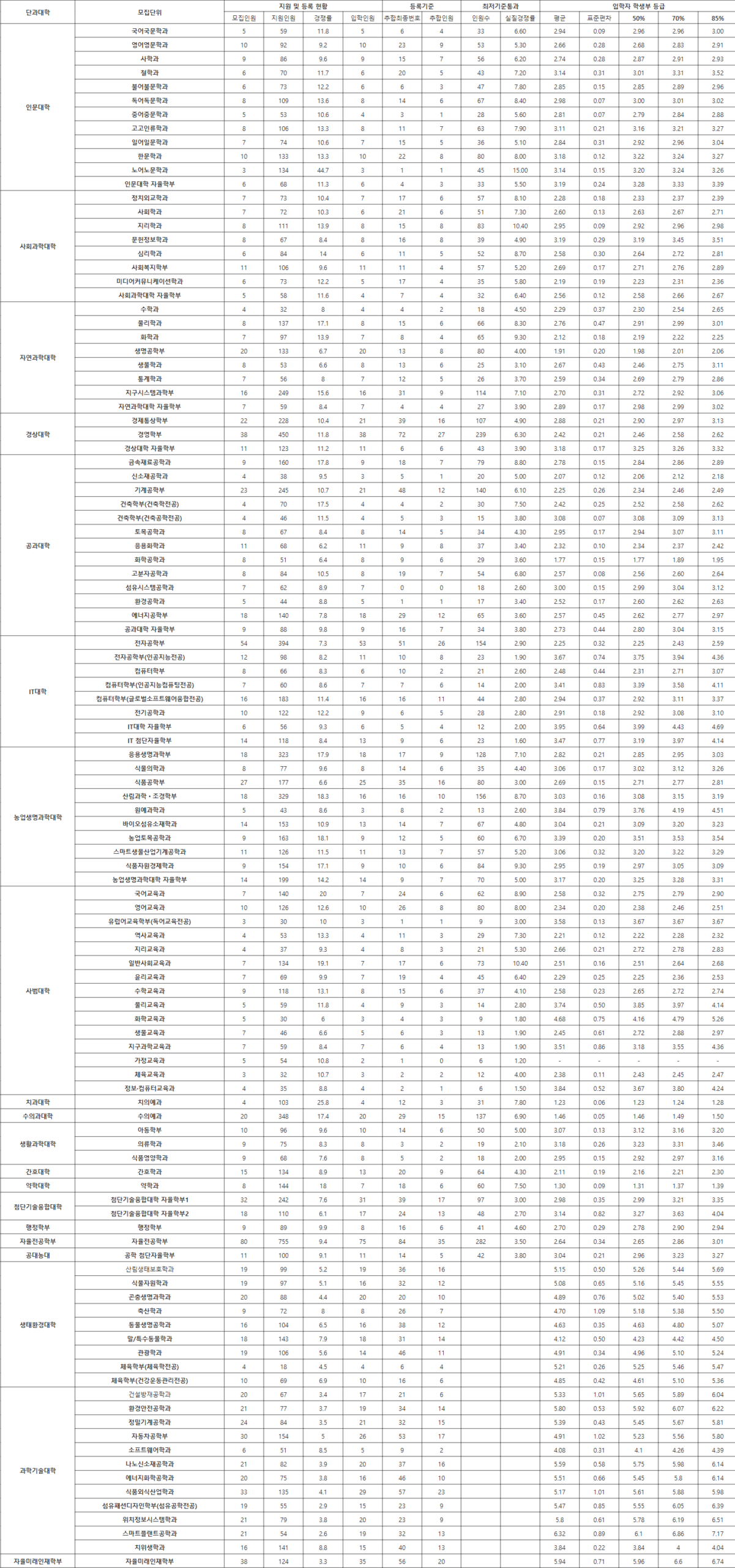 경북대 학생부교과 교과우수자 수시등급