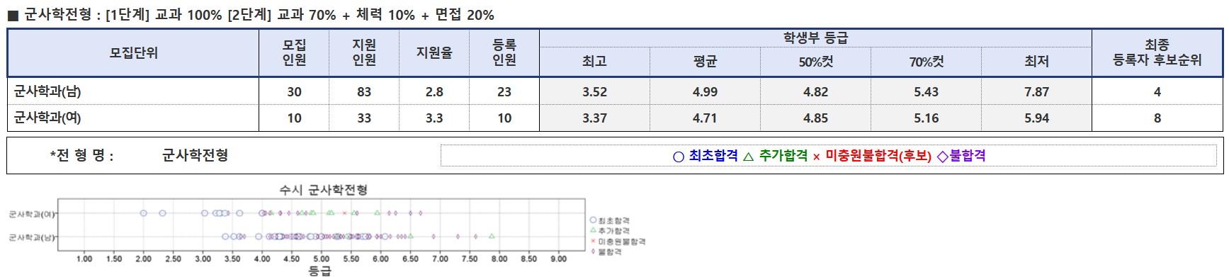 건양대 학생부교과 군사학 수시등급