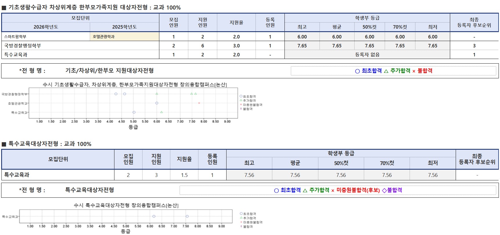 건양대 학생부교과 기초생활수급자 등 수시등급