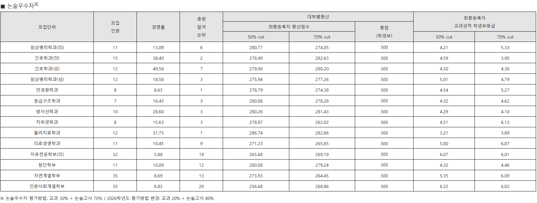 을지대 학생부교과 (논술우수자) 수시등급