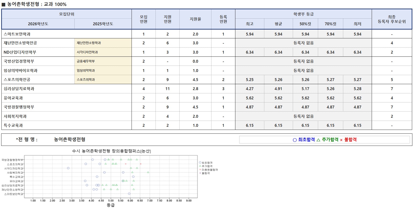 건양대 학생부교과 농어촌학생 수시등급