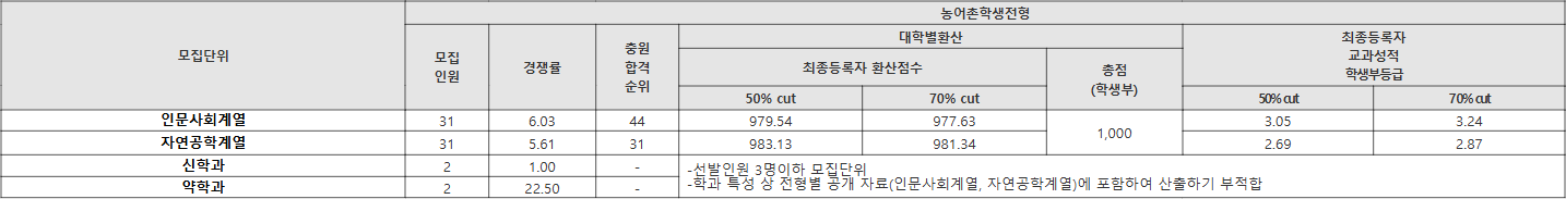 가톨릭대 학생부교과 농어촌학생 수시등급